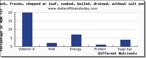 chart to show highest vitamin a, rae in vitamin a in spinach per 100g